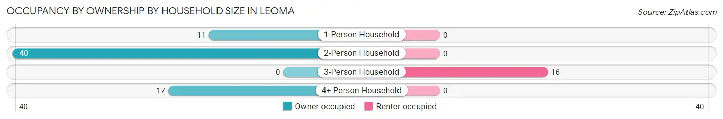 Occupancy by Ownership by Household Size in Leoma