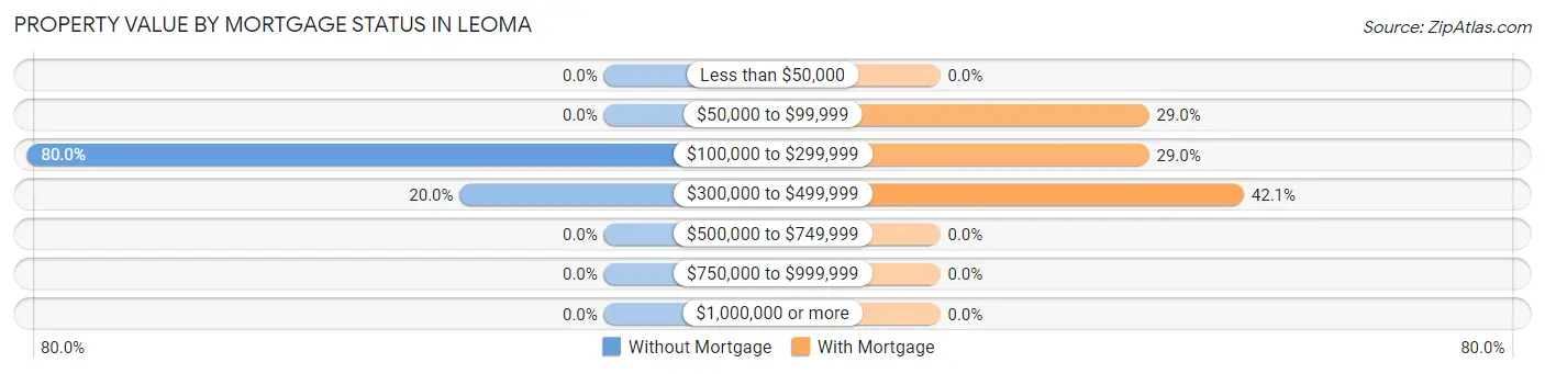 Property Value by Mortgage Status in Leoma