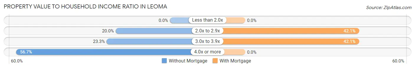 Property Value to Household Income Ratio in Leoma