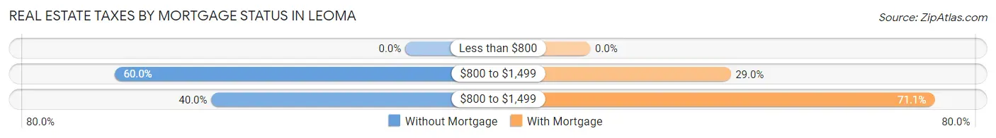Real Estate Taxes by Mortgage Status in Leoma