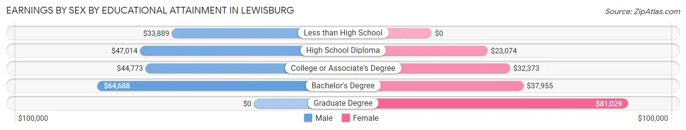Earnings by Sex by Educational Attainment in Lewisburg