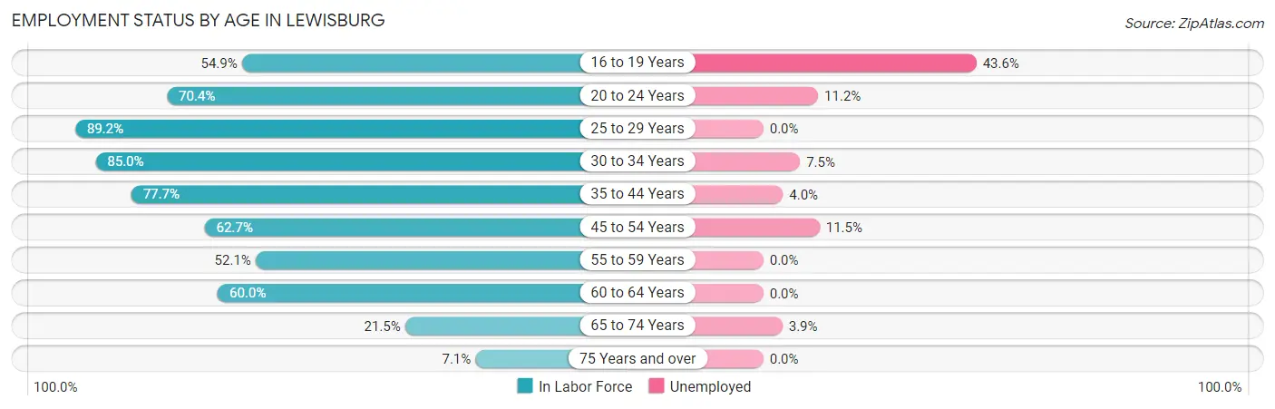 Employment Status by Age in Lewisburg