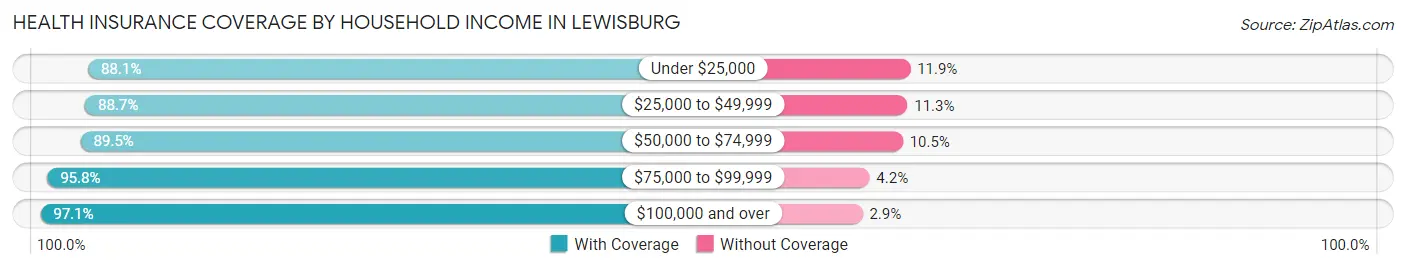 Health Insurance Coverage by Household Income in Lewisburg