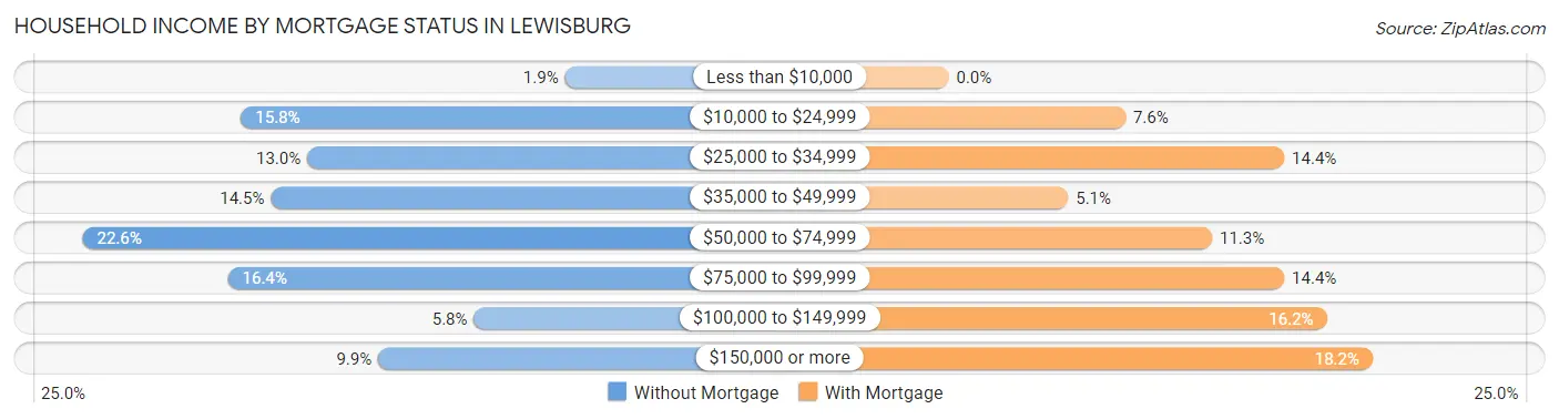 Household Income by Mortgage Status in Lewisburg
