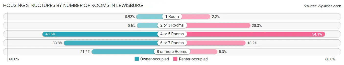 Housing Structures by Number of Rooms in Lewisburg