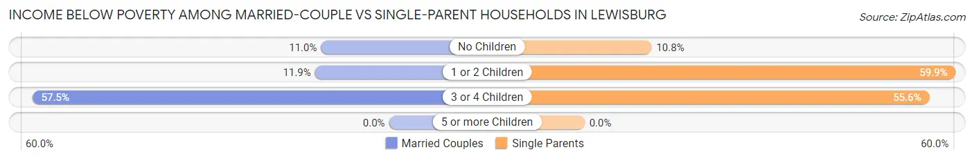 Income Below Poverty Among Married-Couple vs Single-Parent Households in Lewisburg