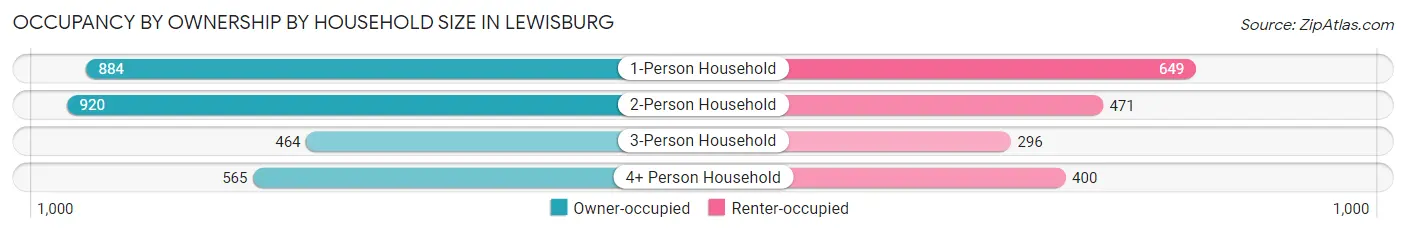 Occupancy by Ownership by Household Size in Lewisburg