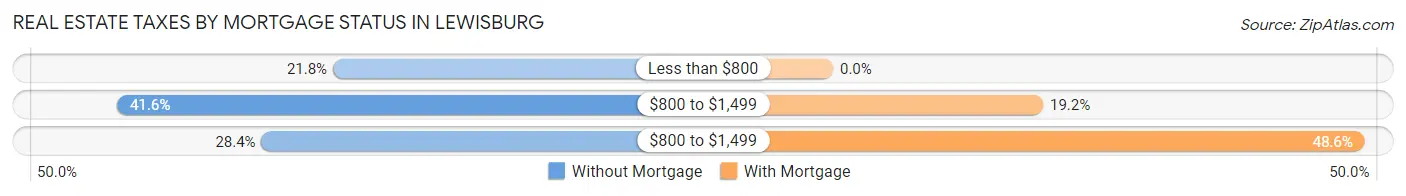 Real Estate Taxes by Mortgage Status in Lewisburg
