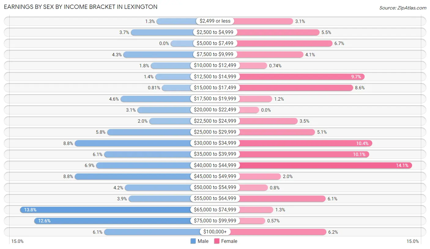 Earnings by Sex by Income Bracket in Lexington