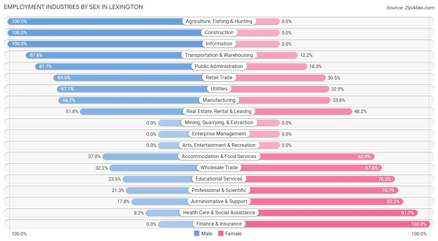 Employment Industries by Sex in Lexington