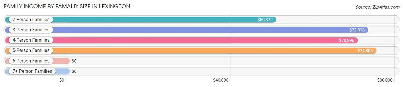 Family Income by Famaliy Size in Lexington