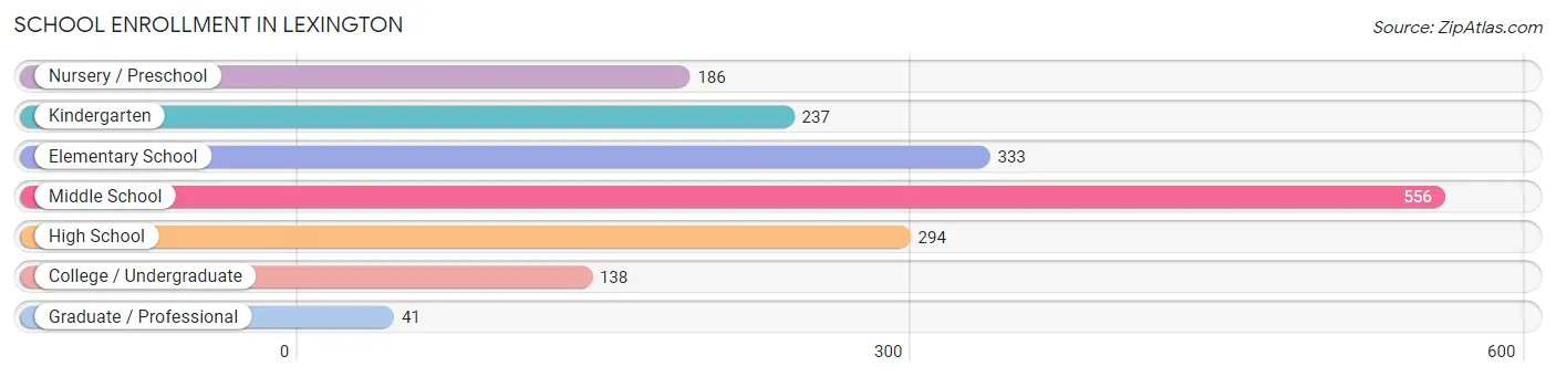 School Enrollment in Lexington