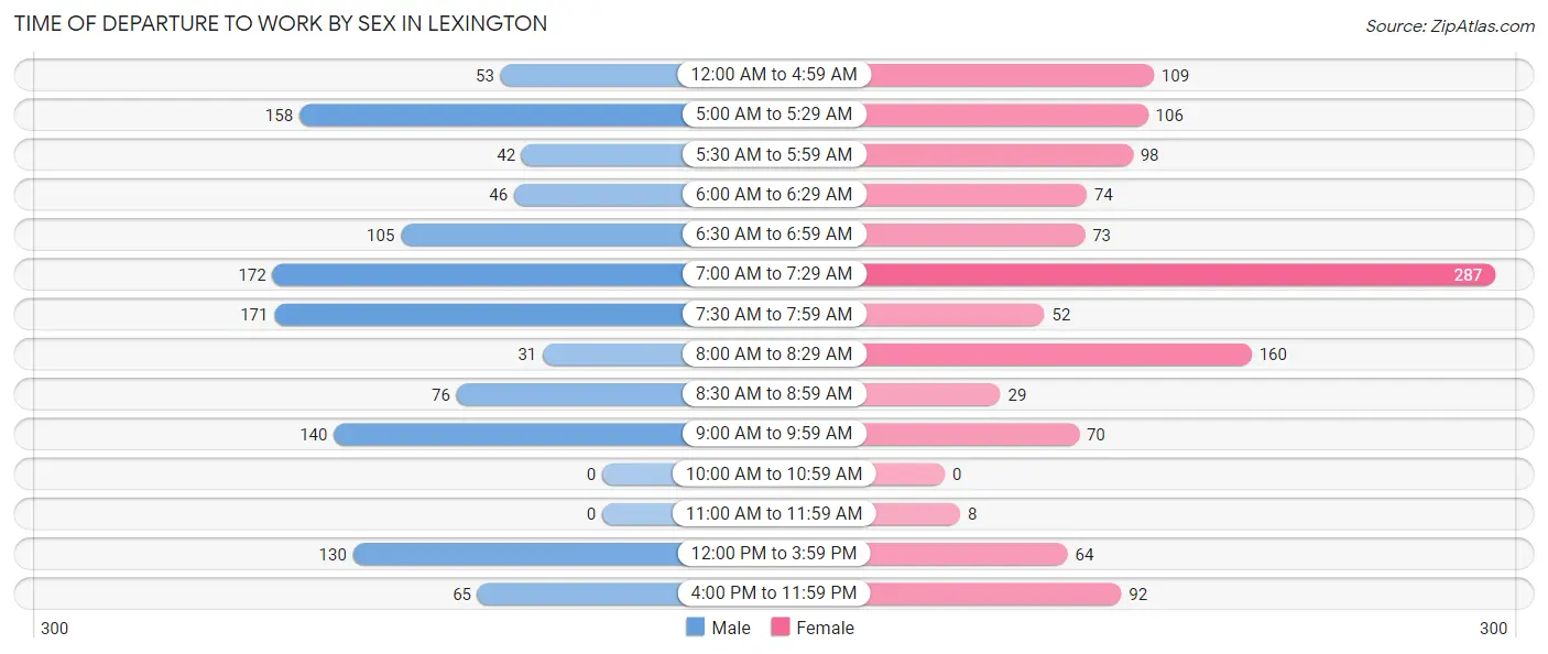 Time of Departure to Work by Sex in Lexington