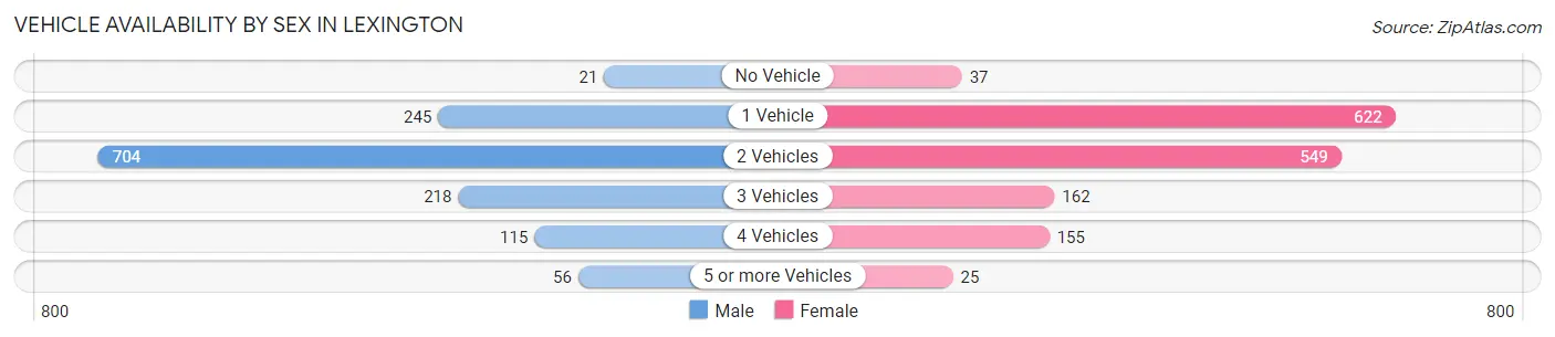 Vehicle Availability by Sex in Lexington