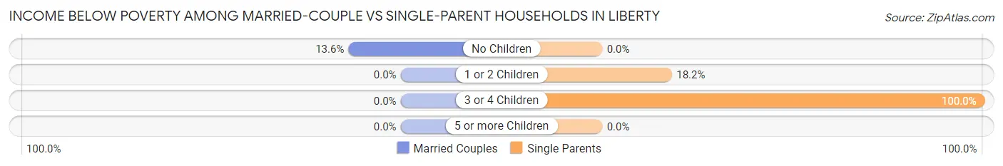 Income Below Poverty Among Married-Couple vs Single-Parent Households in Liberty