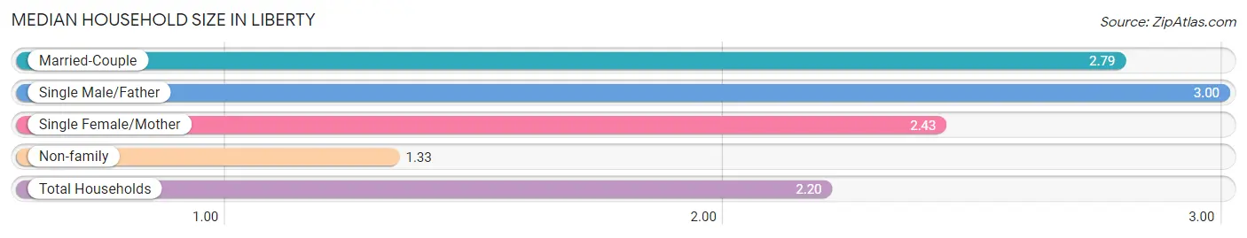 Median Household Size in Liberty