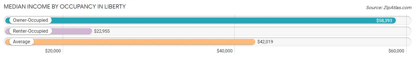 Median Income by Occupancy in Liberty