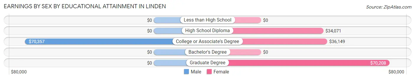 Earnings by Sex by Educational Attainment in Linden