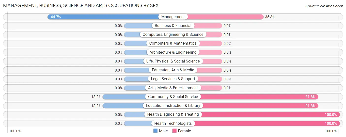 Management, Business, Science and Arts Occupations by Sex in Linden