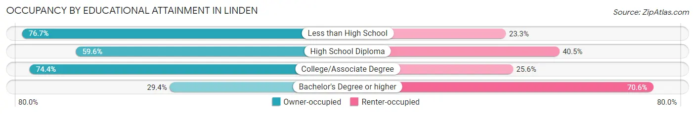 Occupancy by Educational Attainment in Linden