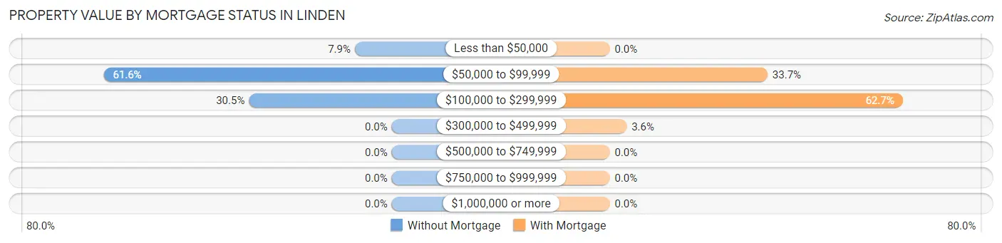 Property Value by Mortgage Status in Linden