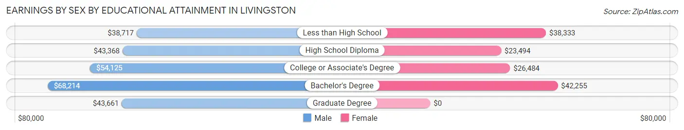Earnings by Sex by Educational Attainment in Livingston