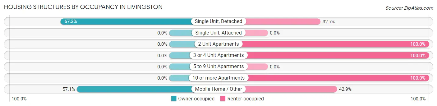 Housing Structures by Occupancy in Livingston