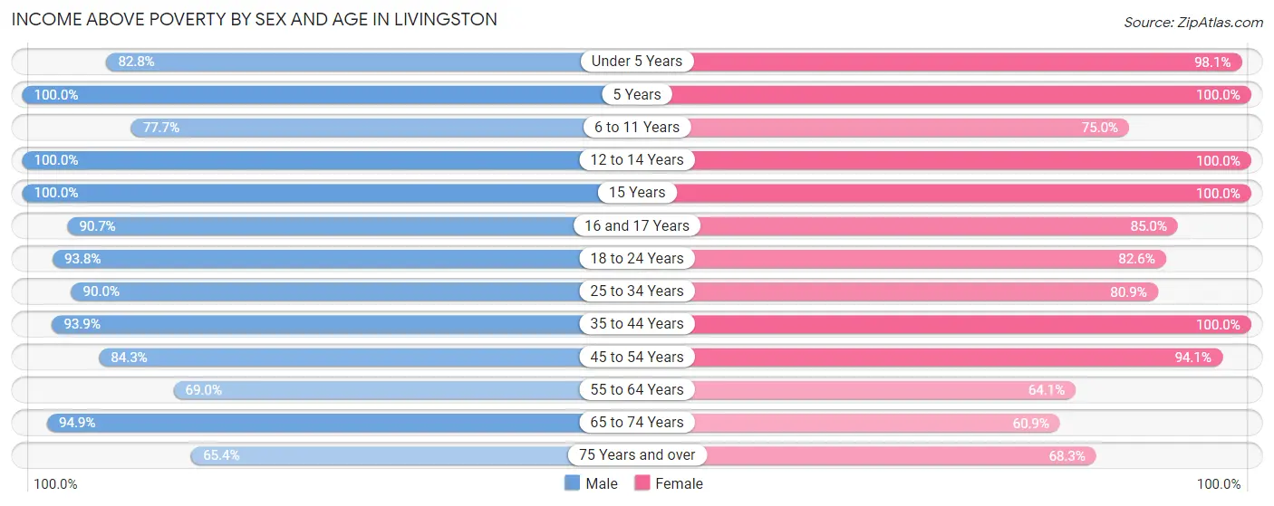 Income Above Poverty by Sex and Age in Livingston