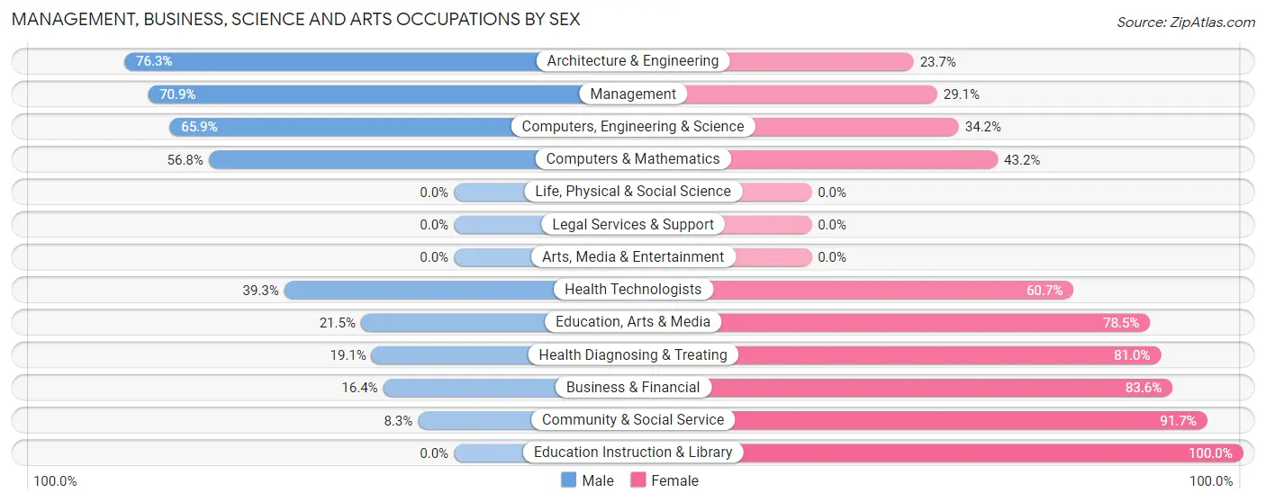 Management, Business, Science and Arts Occupations by Sex in Livingston
