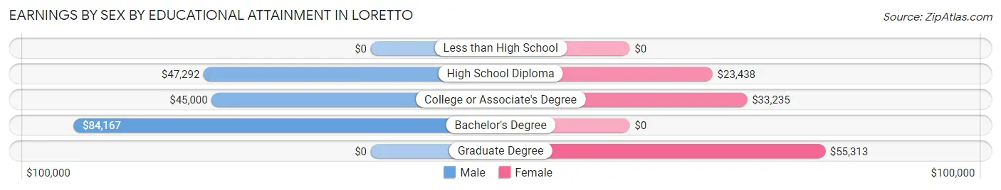 Earnings by Sex by Educational Attainment in Loretto