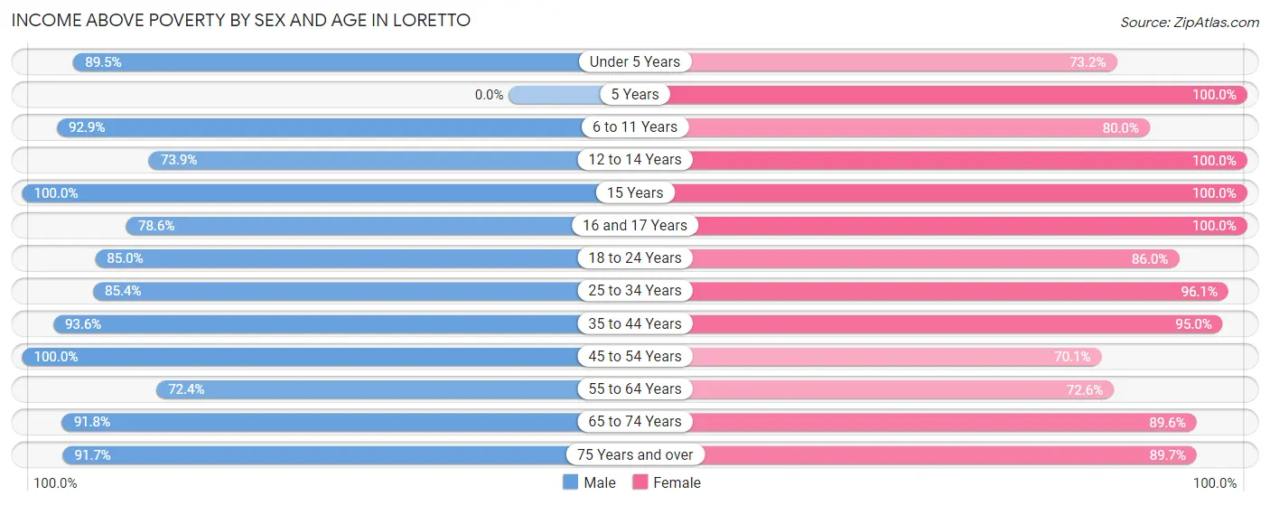 Income Above Poverty by Sex and Age in Loretto
