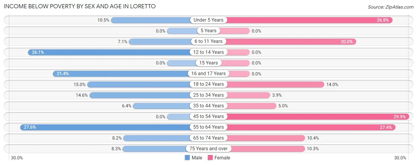 Income Below Poverty by Sex and Age in Loretto