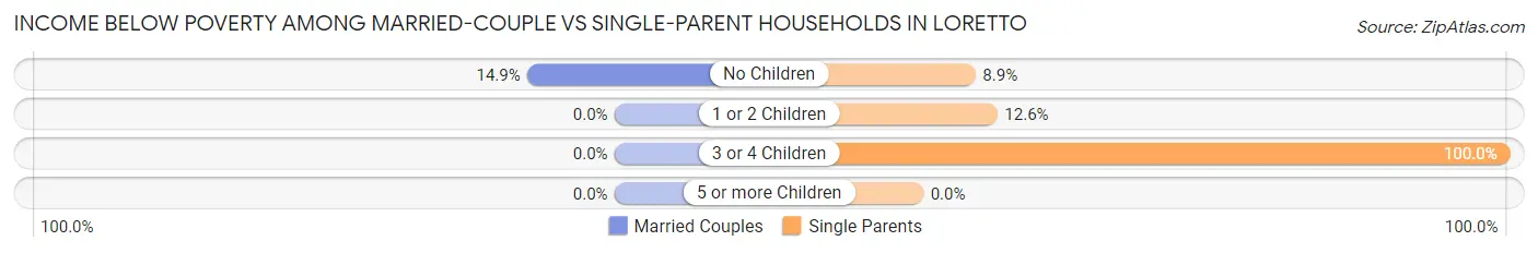 Income Below Poverty Among Married-Couple vs Single-Parent Households in Loretto