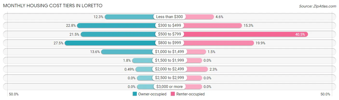 Monthly Housing Cost Tiers in Loretto