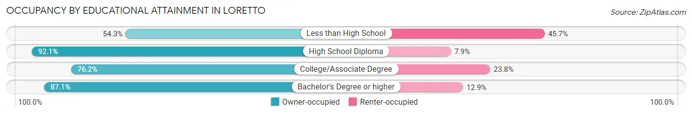Occupancy by Educational Attainment in Loretto