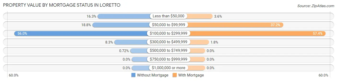 Property Value by Mortgage Status in Loretto