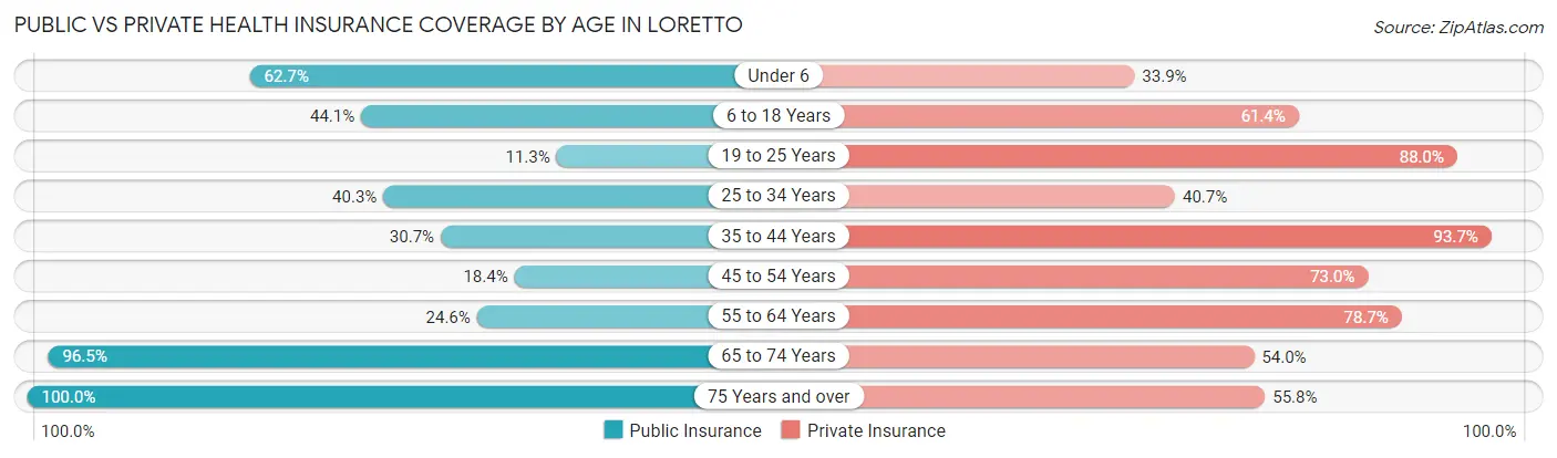 Public vs Private Health Insurance Coverage by Age in Loretto