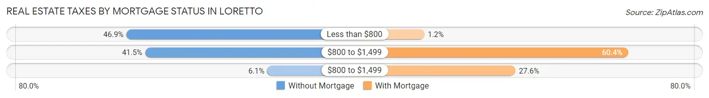 Real Estate Taxes by Mortgage Status in Loretto