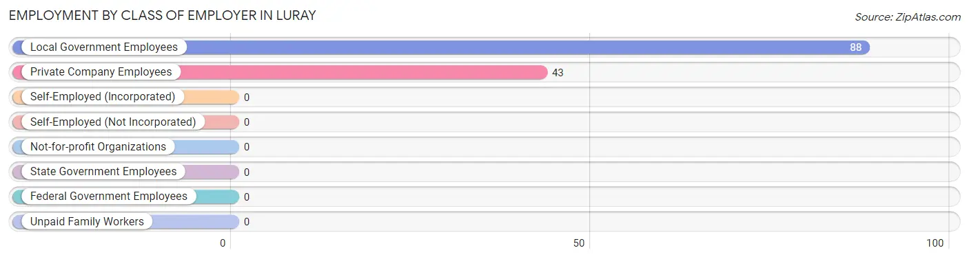 Employment by Class of Employer in Luray