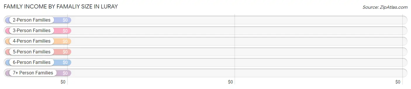 Family Income by Famaliy Size in Luray