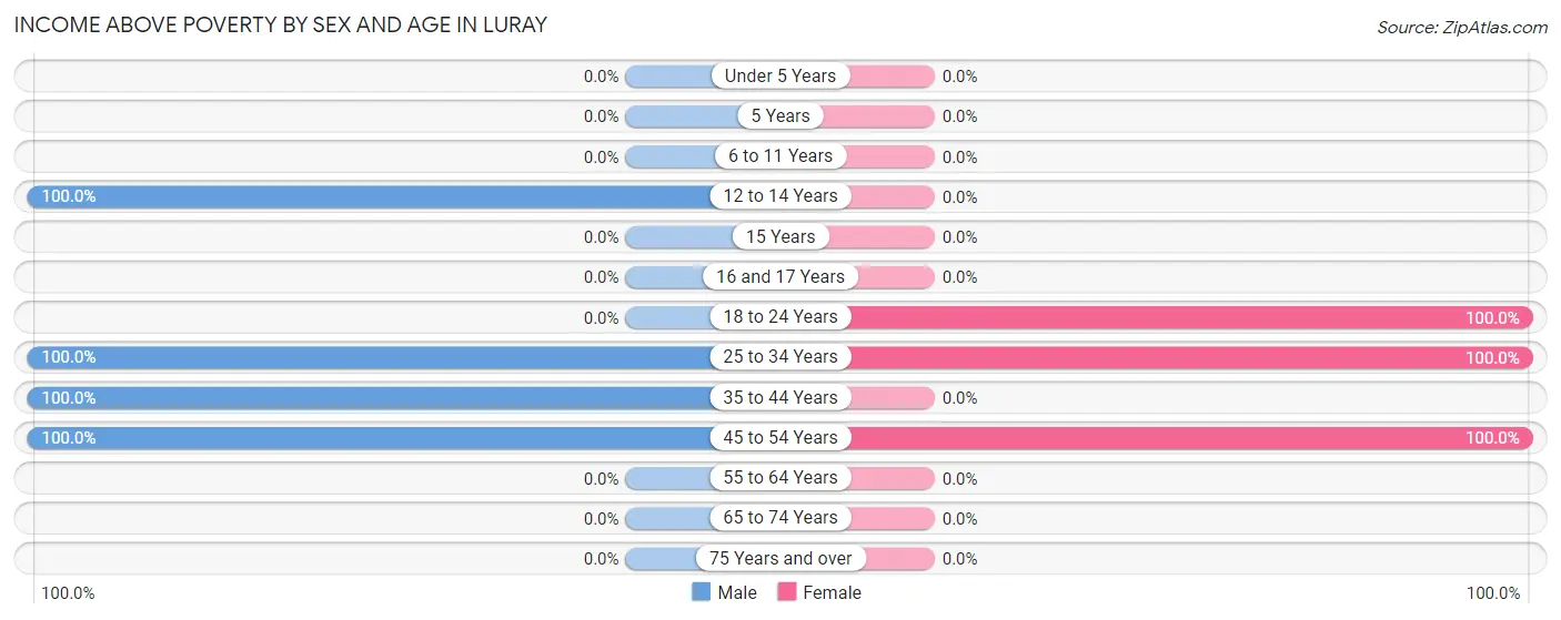 Income Above Poverty by Sex and Age in Luray