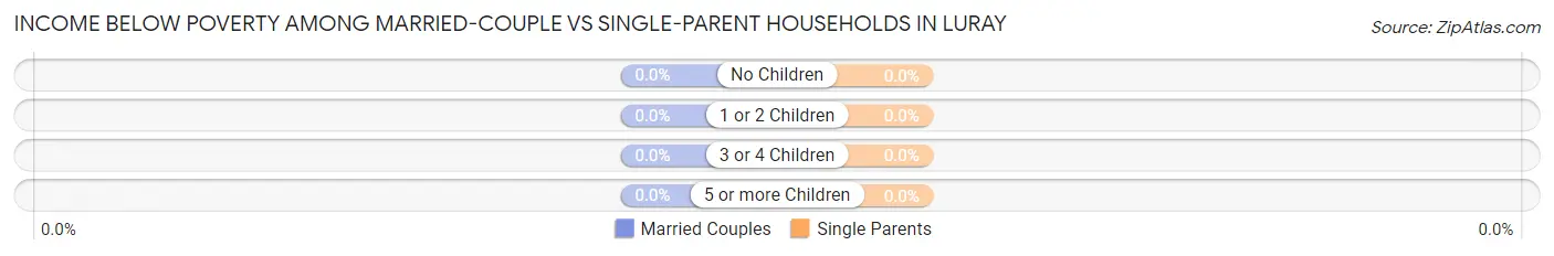 Income Below Poverty Among Married-Couple vs Single-Parent Households in Luray