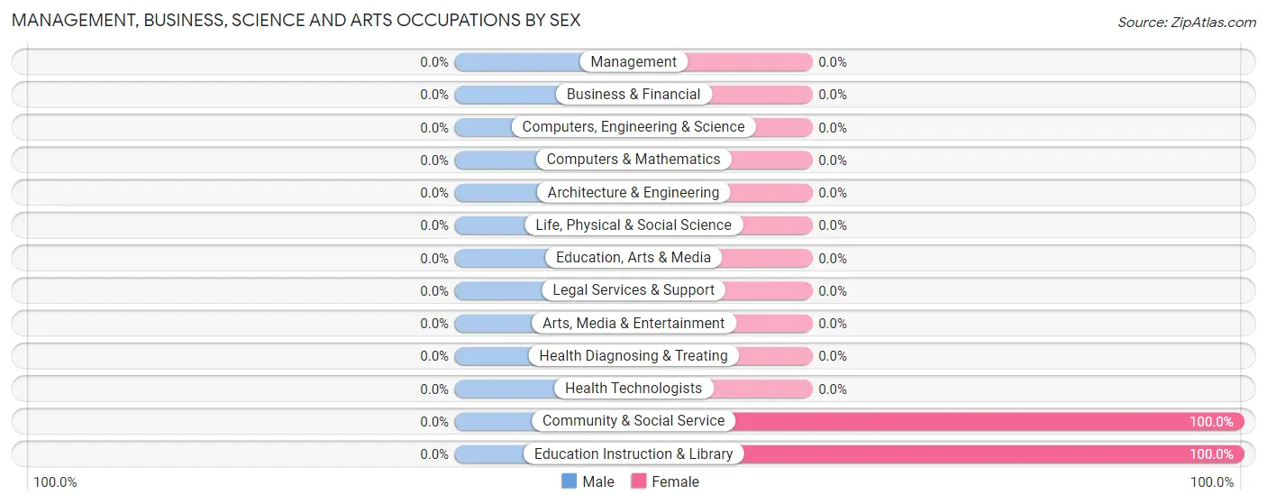 Management, Business, Science and Arts Occupations by Sex in Luray