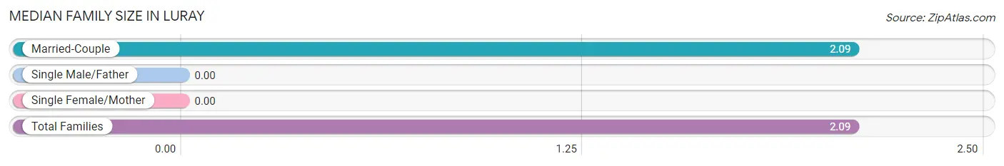 Median Family Size in Luray