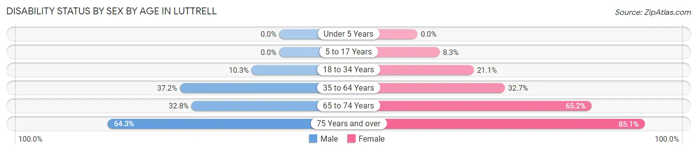 Disability Status by Sex by Age in Luttrell