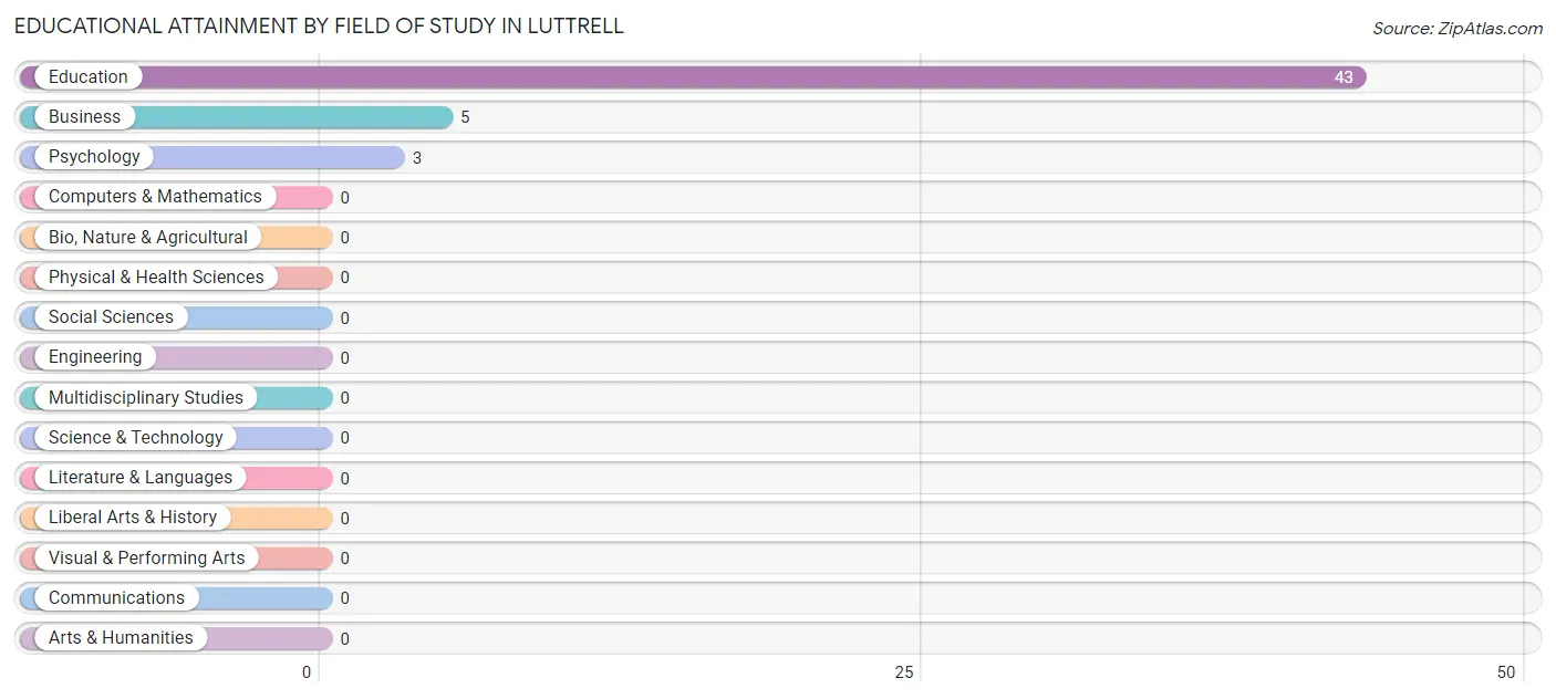 Educational Attainment by Field of Study in Luttrell
