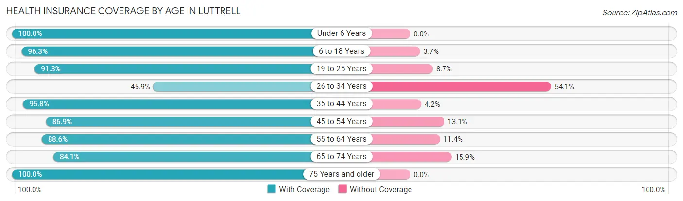 Health Insurance Coverage by Age in Luttrell