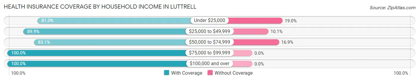 Health Insurance Coverage by Household Income in Luttrell