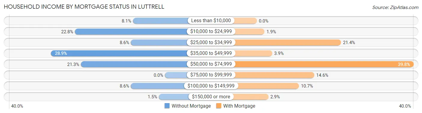 Household Income by Mortgage Status in Luttrell