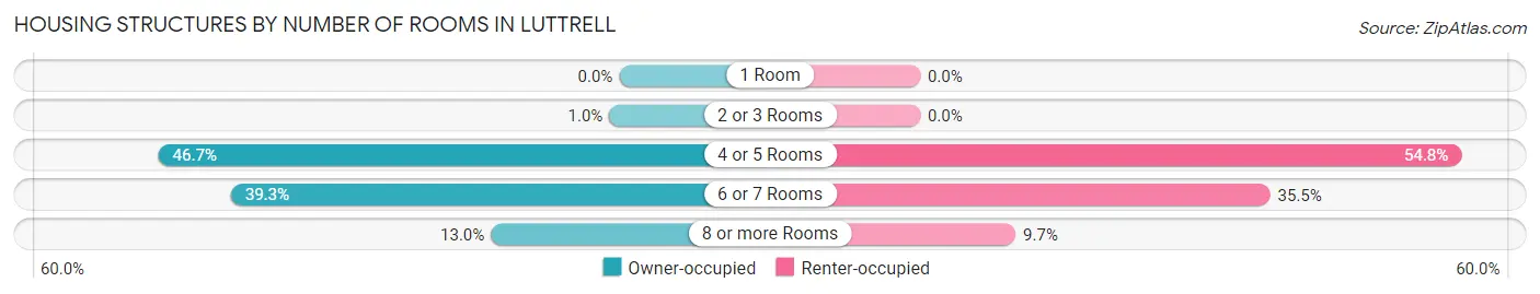 Housing Structures by Number of Rooms in Luttrell